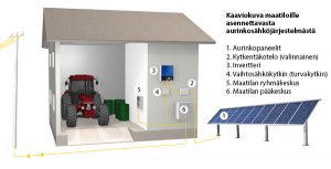 aurinkopaneelit maataloudelle
